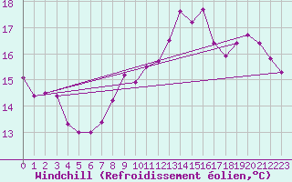 Courbe du refroidissement olien pour Neufchef (57)
