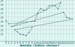 Courbe de l'humidex pour Salon-de-Provence (13)
