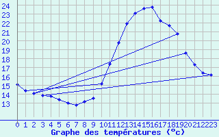 Courbe de tempratures pour Hd-Bazouges (35)