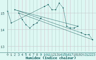 Courbe de l'humidex pour Cap de la Hague (50)