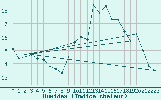 Courbe de l'humidex pour Royan-Mdis (17)