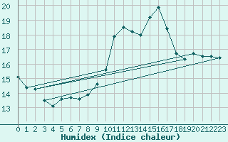 Courbe de l'humidex pour Saint-Auban (04)