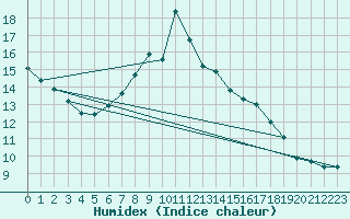 Courbe de l'humidex pour Retz