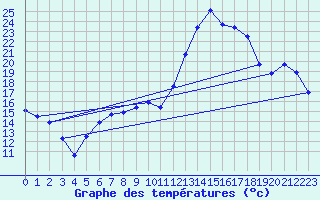 Courbe de tempratures pour Weihenstephan