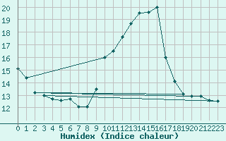 Courbe de l'humidex pour Voiron (38)