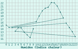 Courbe de l'humidex pour Niort (79)