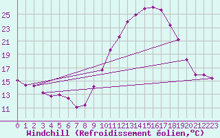 Courbe du refroidissement olien pour Valleroy (54)