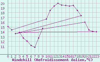 Courbe du refroidissement olien pour Roujan (34)