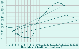 Courbe de l'humidex pour Muret (31)