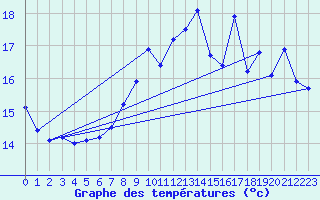 Courbe de tempratures pour Mont-Aigoual (30)