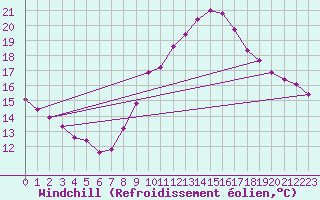 Courbe du refroidissement olien pour Le Luc (83)