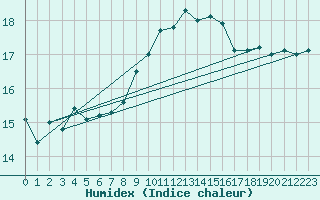 Courbe de l'humidex pour Camborne