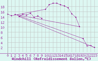Courbe du refroidissement olien pour Monte S. Angelo
