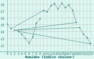 Courbe de l'humidex pour Roches Point