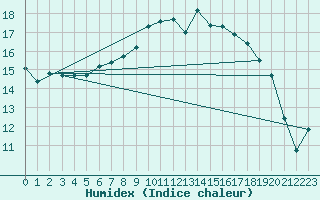 Courbe de l'humidex pour Nmes - Courbessac (30)