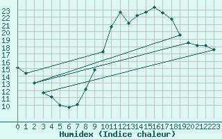 Courbe de l'humidex pour Herserange (54)