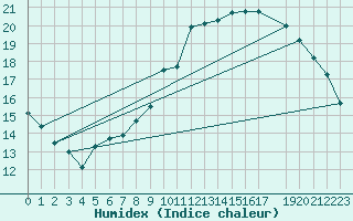 Courbe de l'humidex pour Ble - Binningen (Sw)