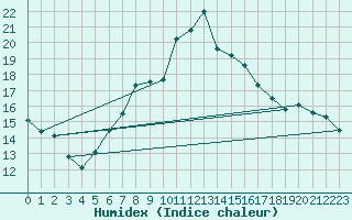 Courbe de l'humidex pour Graefenberg-Kasberg