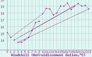 Courbe du refroidissement olien pour Gijon