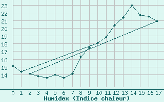 Courbe de l'humidex pour Tanus (81)