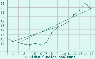 Courbe de l'humidex pour Tanus (81)