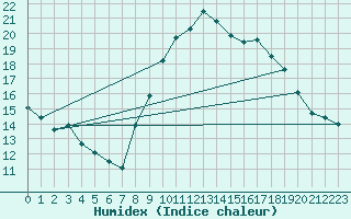 Courbe de l'humidex pour Roujan (34)
