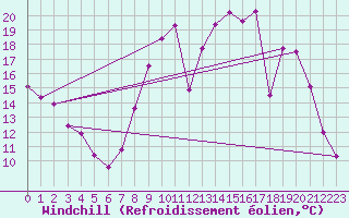 Courbe du refroidissement olien pour Salon-de-Provence (13)