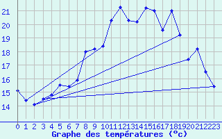 Courbe de tempratures pour Weihenstephan