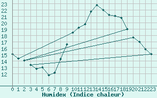 Courbe de l'humidex pour Vannes-Sn (56)