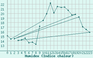 Courbe de l'humidex pour Lanvoc (29)