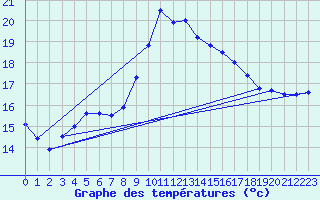 Courbe de tempratures pour Calvi (2B)