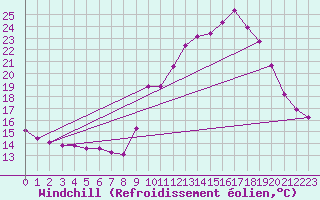 Courbe du refroidissement olien pour Saint-Michel-Mont-Mercure (85)