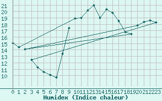 Courbe de l'humidex pour Ploeren (56)