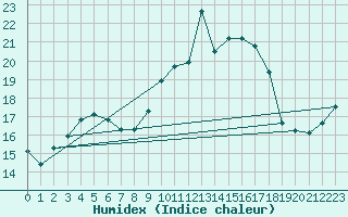 Courbe de l'humidex pour Alajar