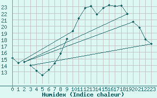 Courbe de l'humidex pour Lerida (Esp)