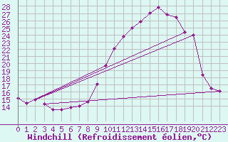 Courbe du refroidissement olien pour Saint-Quentin (02)
