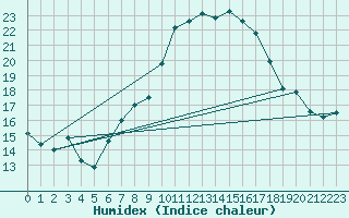 Courbe de l'humidex pour Luedge-Paenbruch