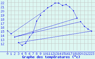 Courbe de tempratures pour Kaufbeuren-Oberbeure