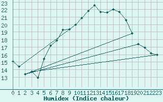 Courbe de l'humidex pour Grossenzersdorf