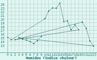 Courbe de l'humidex pour Formigures (66)