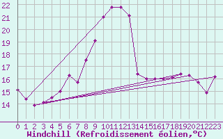 Courbe du refroidissement olien pour Delsbo