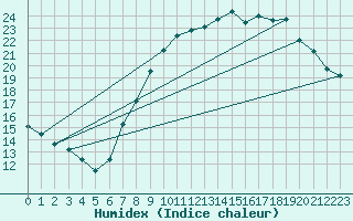 Courbe de l'humidex pour Colmar (68)