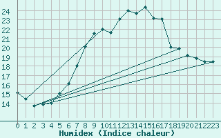 Courbe de l'humidex pour Kuemmersruck