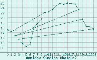 Courbe de l'humidex pour Hereford/Credenhill