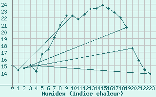 Courbe de l'humidex pour Carlsfeld