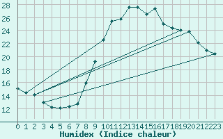 Courbe de l'humidex pour La Rochelle - Aerodrome (17)