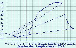 Courbe de tempratures pour Dounoux (88)