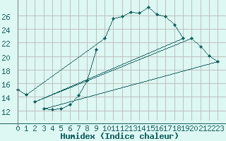 Courbe de l'humidex pour Fahy (Sw)