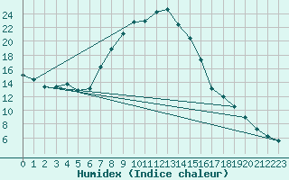 Courbe de l'humidex pour Fuerstenzell