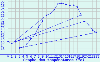 Courbe de tempratures pour Lahr (All)